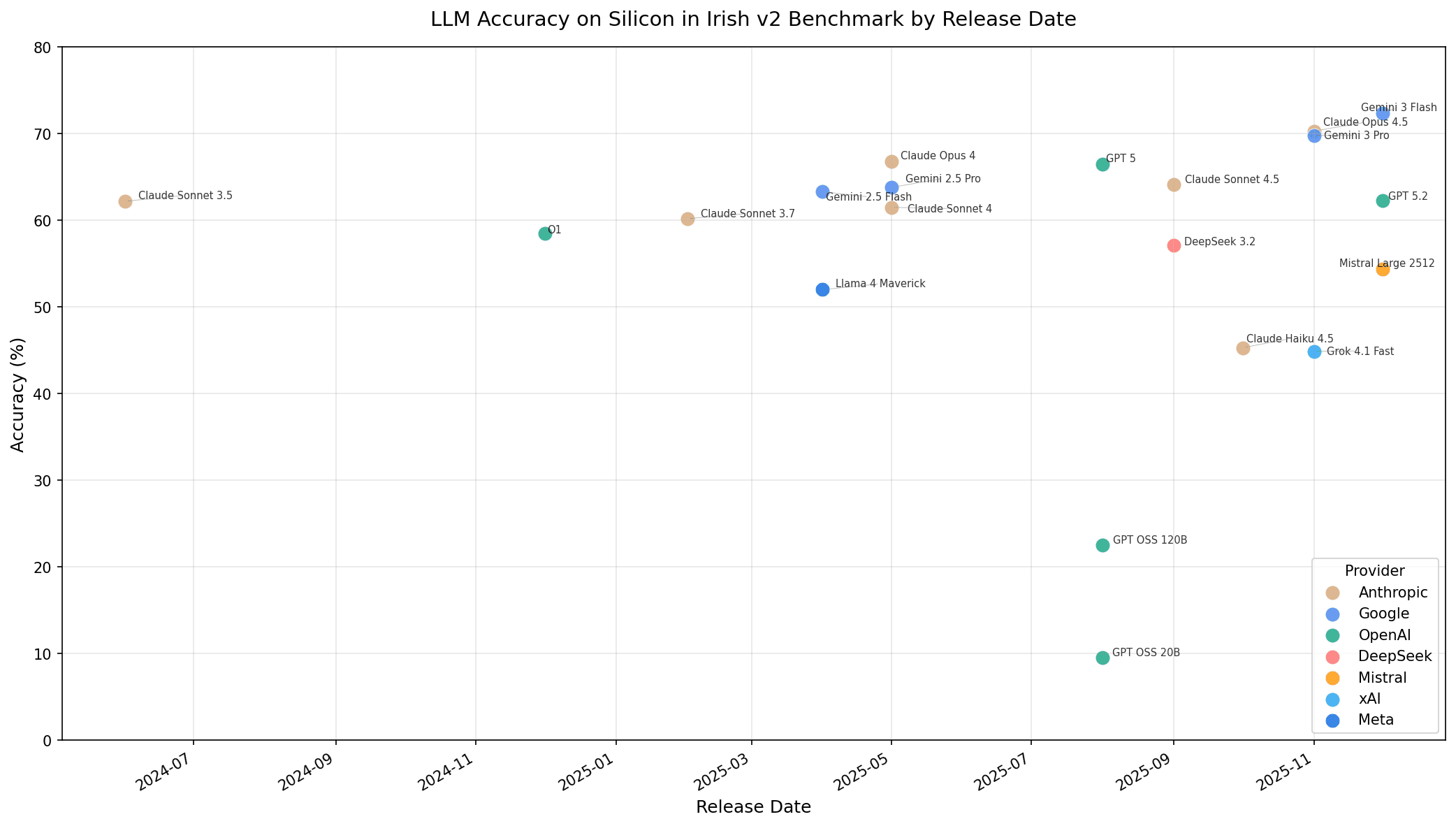 A map of model accuracy over time to see how different models scored. We are beginning to see clustering move from the 60% range in early 2025 to clustering around 70% in the models in Q4 of 2025