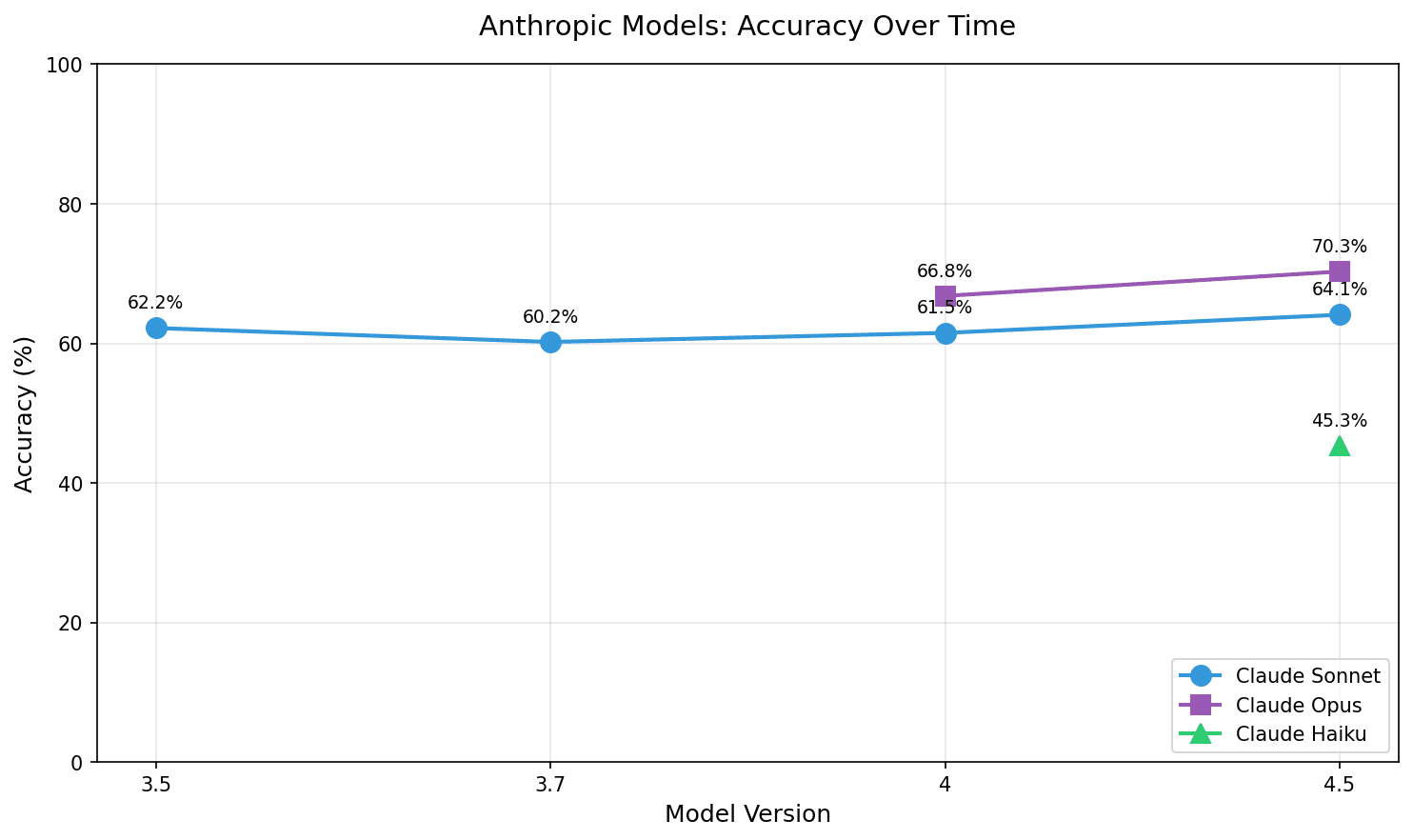 A closer look at model accuracy for the anthropic models. We see a dip at 3.7 Sonnet that is recovered by 4.5 Sonnet.